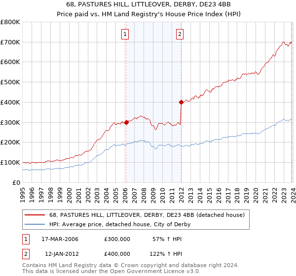 68, PASTURES HILL, LITTLEOVER, DERBY, DE23 4BB: Price paid vs HM Land Registry's House Price Index