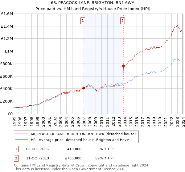 68, PEACOCK LANE, BRIGHTON, BN1 6WA: Price paid vs HM Land Registry's House Price Index