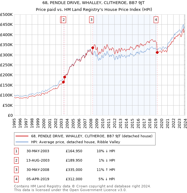 68, PENDLE DRIVE, WHALLEY, CLITHEROE, BB7 9JT: Price paid vs HM Land Registry's House Price Index