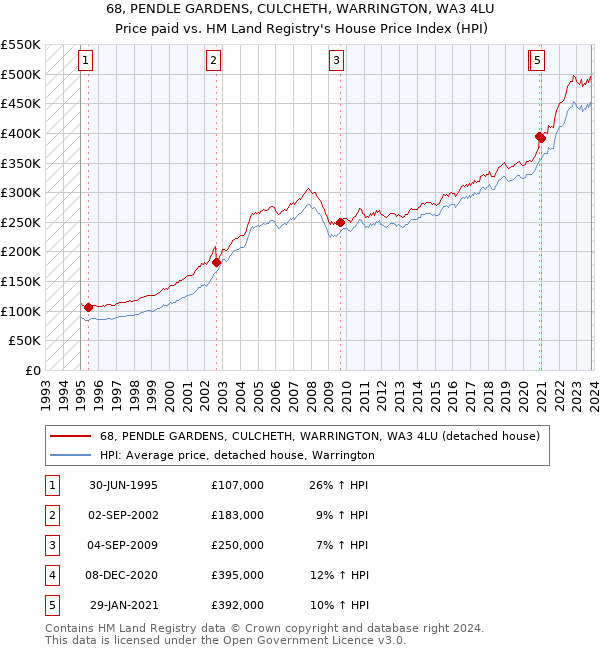 68, PENDLE GARDENS, CULCHETH, WARRINGTON, WA3 4LU: Price paid vs HM Land Registry's House Price Index