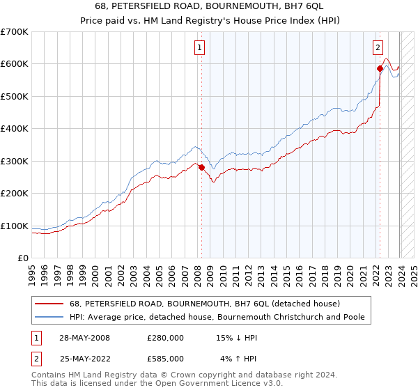 68, PETERSFIELD ROAD, BOURNEMOUTH, BH7 6QL: Price paid vs HM Land Registry's House Price Index