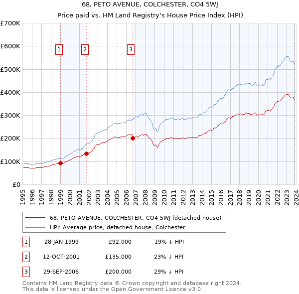 68, PETO AVENUE, COLCHESTER, CO4 5WJ: Price paid vs HM Land Registry's House Price Index