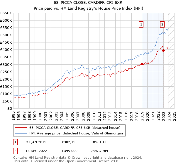 68, PICCA CLOSE, CARDIFF, CF5 6XR: Price paid vs HM Land Registry's House Price Index