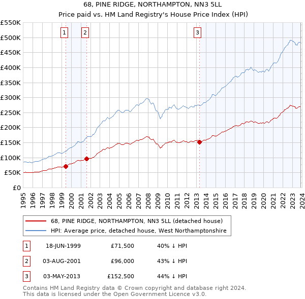 68, PINE RIDGE, NORTHAMPTON, NN3 5LL: Price paid vs HM Land Registry's House Price Index