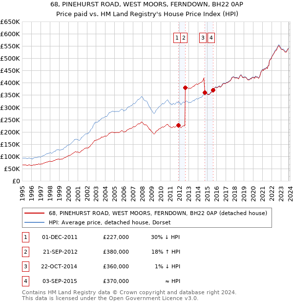 68, PINEHURST ROAD, WEST MOORS, FERNDOWN, BH22 0AP: Price paid vs HM Land Registry's House Price Index