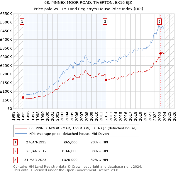 68, PINNEX MOOR ROAD, TIVERTON, EX16 6JZ: Price paid vs HM Land Registry's House Price Index