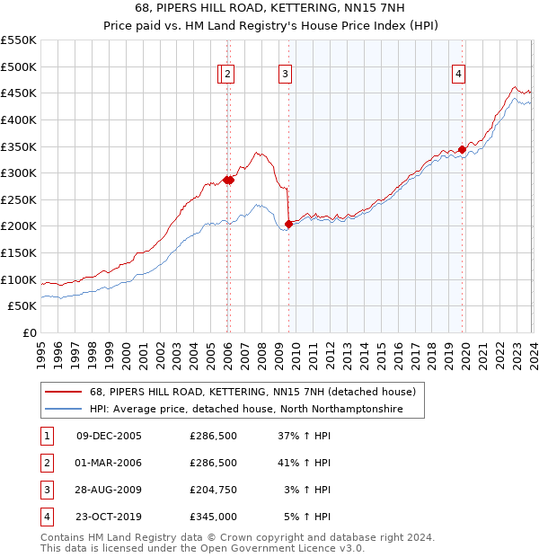68, PIPERS HILL ROAD, KETTERING, NN15 7NH: Price paid vs HM Land Registry's House Price Index