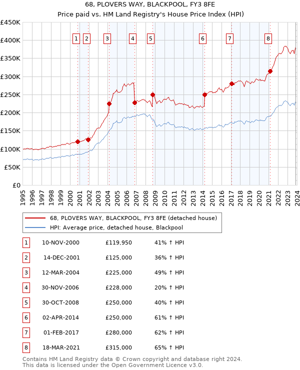 68, PLOVERS WAY, BLACKPOOL, FY3 8FE: Price paid vs HM Land Registry's House Price Index
