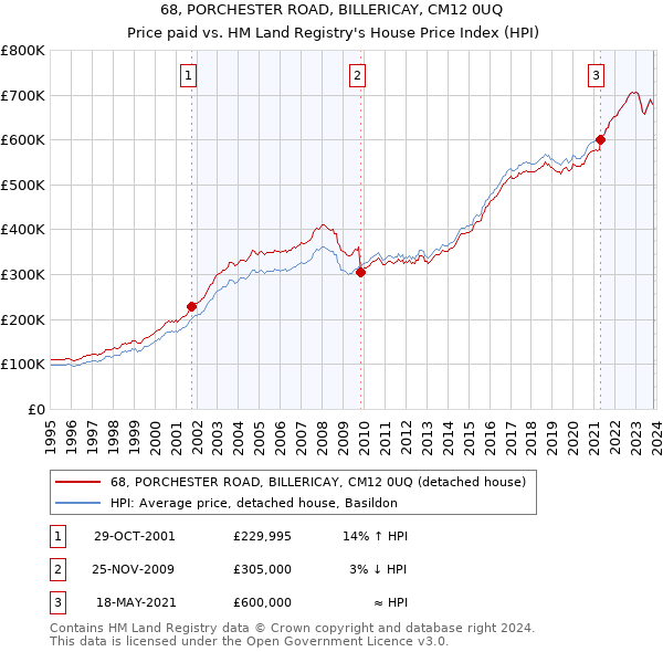 68, PORCHESTER ROAD, BILLERICAY, CM12 0UQ: Price paid vs HM Land Registry's House Price Index