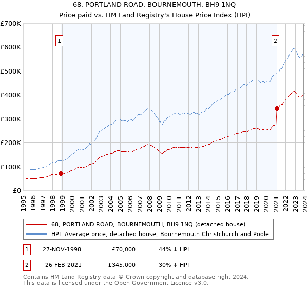 68, PORTLAND ROAD, BOURNEMOUTH, BH9 1NQ: Price paid vs HM Land Registry's House Price Index