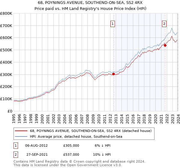 68, POYNINGS AVENUE, SOUTHEND-ON-SEA, SS2 4RX: Price paid vs HM Land Registry's House Price Index