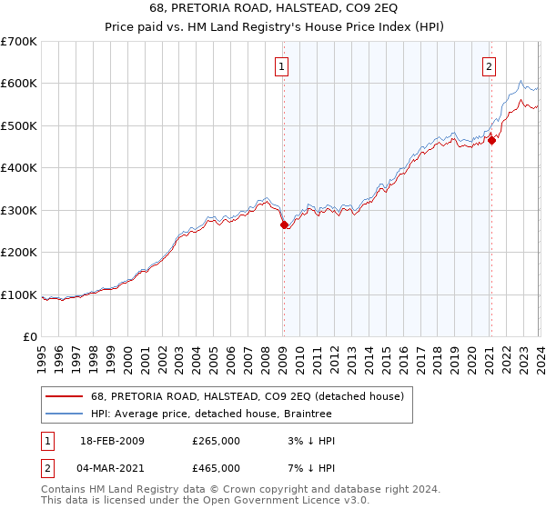 68, PRETORIA ROAD, HALSTEAD, CO9 2EQ: Price paid vs HM Land Registry's House Price Index