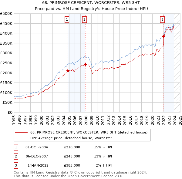 68, PRIMROSE CRESCENT, WORCESTER, WR5 3HT: Price paid vs HM Land Registry's House Price Index