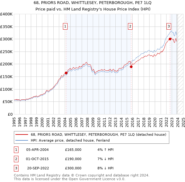 68, PRIORS ROAD, WHITTLESEY, PETERBOROUGH, PE7 1LQ: Price paid vs HM Land Registry's House Price Index