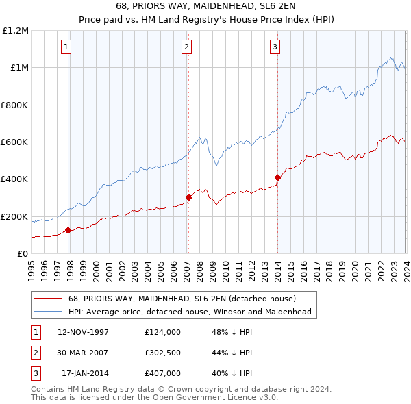 68, PRIORS WAY, MAIDENHEAD, SL6 2EN: Price paid vs HM Land Registry's House Price Index