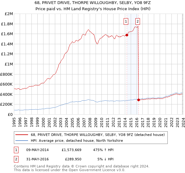 68, PRIVET DRIVE, THORPE WILLOUGHBY, SELBY, YO8 9FZ: Price paid vs HM Land Registry's House Price Index