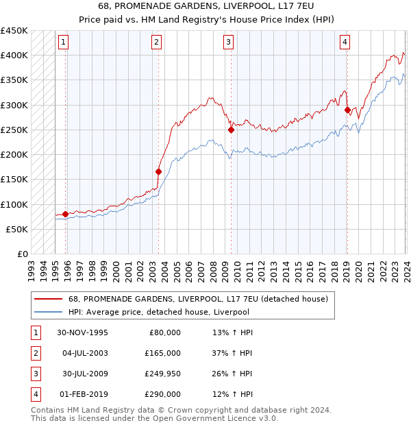 68, PROMENADE GARDENS, LIVERPOOL, L17 7EU: Price paid vs HM Land Registry's House Price Index