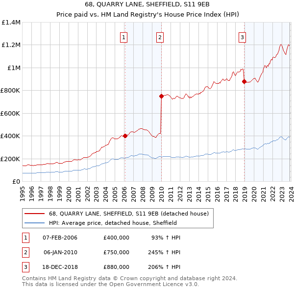 68, QUARRY LANE, SHEFFIELD, S11 9EB: Price paid vs HM Land Registry's House Price Index