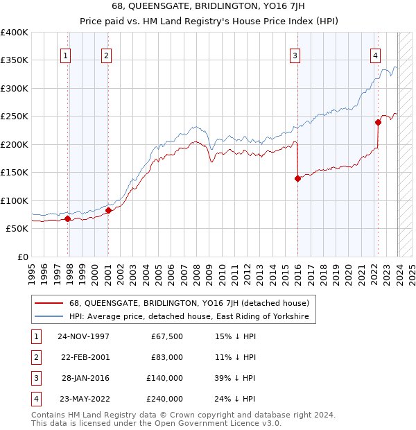 68, QUEENSGATE, BRIDLINGTON, YO16 7JH: Price paid vs HM Land Registry's House Price Index