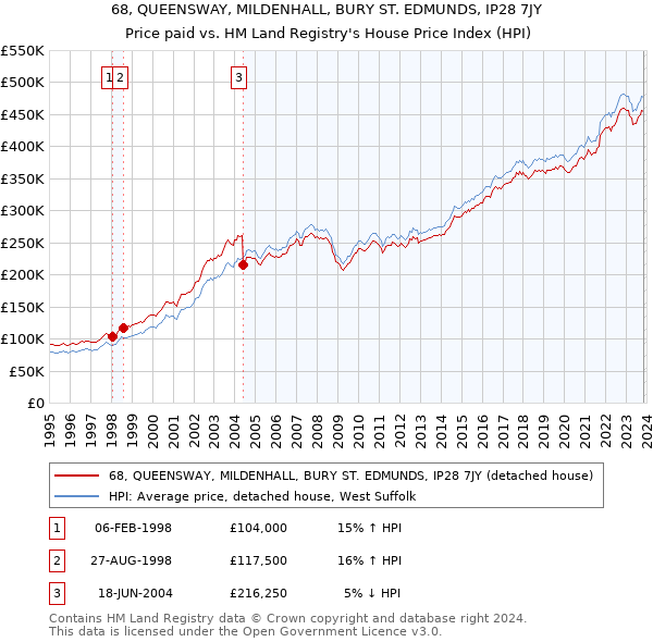 68, QUEENSWAY, MILDENHALL, BURY ST. EDMUNDS, IP28 7JY: Price paid vs HM Land Registry's House Price Index