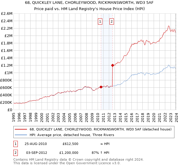 68, QUICKLEY LANE, CHORLEYWOOD, RICKMANSWORTH, WD3 5AF: Price paid vs HM Land Registry's House Price Index