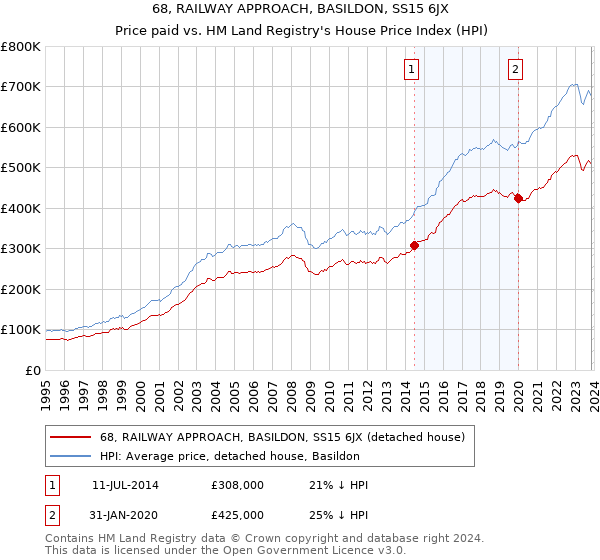 68, RAILWAY APPROACH, BASILDON, SS15 6JX: Price paid vs HM Land Registry's House Price Index