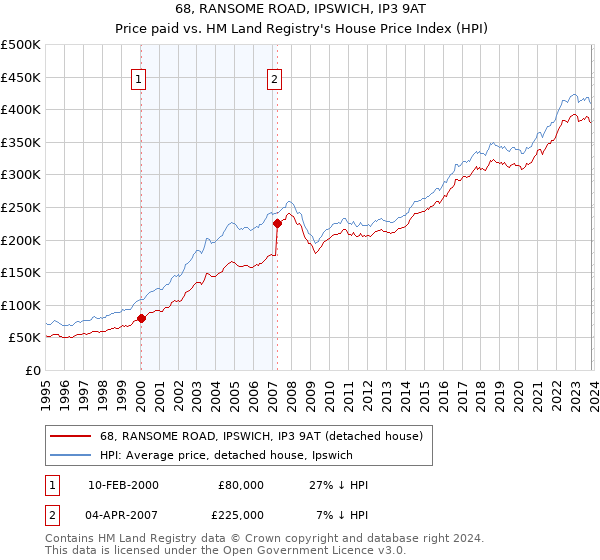 68, RANSOME ROAD, IPSWICH, IP3 9AT: Price paid vs HM Land Registry's House Price Index