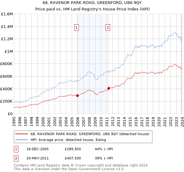 68, RAVENOR PARK ROAD, GREENFORD, UB6 9QY: Price paid vs HM Land Registry's House Price Index