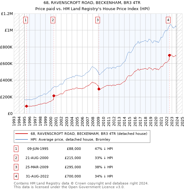 68, RAVENSCROFT ROAD, BECKENHAM, BR3 4TR: Price paid vs HM Land Registry's House Price Index