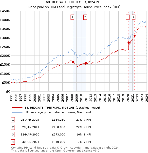 68, REDGATE, THETFORD, IP24 2HB: Price paid vs HM Land Registry's House Price Index