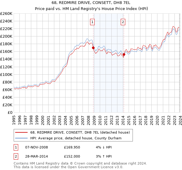 68, REDMIRE DRIVE, CONSETT, DH8 7EL: Price paid vs HM Land Registry's House Price Index