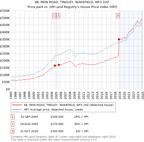 68, REIN ROAD, TINGLEY, WAKEFIELD, WF3 1HZ: Price paid vs HM Land Registry's House Price Index