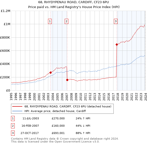 68, RHYDYPENAU ROAD, CARDIFF, CF23 6PU: Price paid vs HM Land Registry's House Price Index