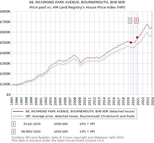 68, RICHMOND PARK AVENUE, BOURNEMOUTH, BH8 9DR: Price paid vs HM Land Registry's House Price Index
