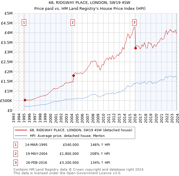 68, RIDGWAY PLACE, LONDON, SW19 4SW: Price paid vs HM Land Registry's House Price Index