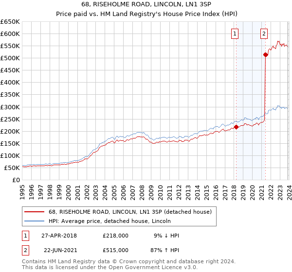 68, RISEHOLME ROAD, LINCOLN, LN1 3SP: Price paid vs HM Land Registry's House Price Index