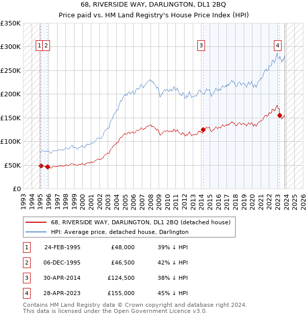 68, RIVERSIDE WAY, DARLINGTON, DL1 2BQ: Price paid vs HM Land Registry's House Price Index