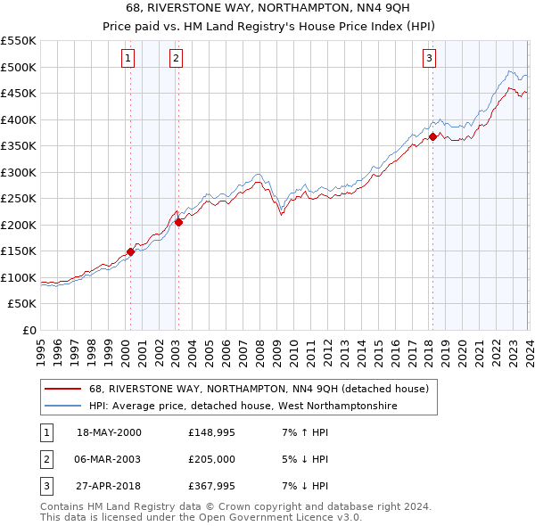 68, RIVERSTONE WAY, NORTHAMPTON, NN4 9QH: Price paid vs HM Land Registry's House Price Index