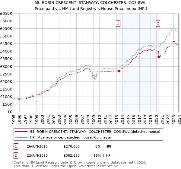 68, ROBIN CRESCENT, STANWAY, COLCHESTER, CO3 8WL: Price paid vs HM Land Registry's House Price Index