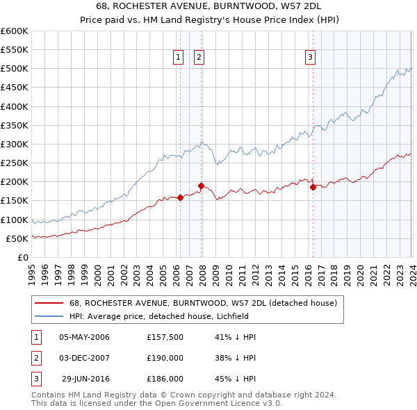 68, ROCHESTER AVENUE, BURNTWOOD, WS7 2DL: Price paid vs HM Land Registry's House Price Index
