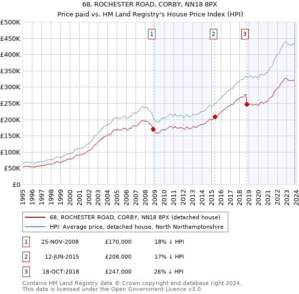 68, ROCHESTER ROAD, CORBY, NN18 8PX: Price paid vs HM Land Registry's House Price Index