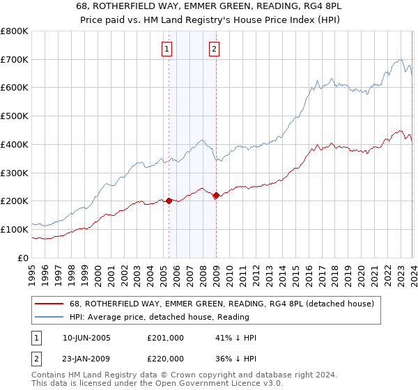 68, ROTHERFIELD WAY, EMMER GREEN, READING, RG4 8PL: Price paid vs HM Land Registry's House Price Index