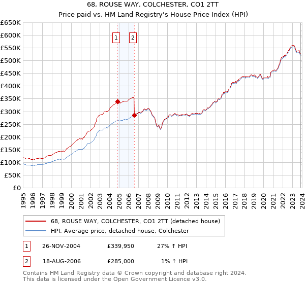 68, ROUSE WAY, COLCHESTER, CO1 2TT: Price paid vs HM Land Registry's House Price Index