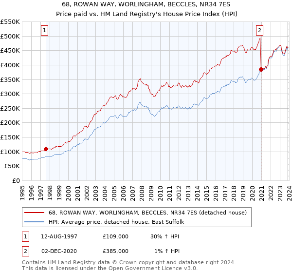 68, ROWAN WAY, WORLINGHAM, BECCLES, NR34 7ES: Price paid vs HM Land Registry's House Price Index