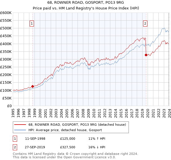 68, ROWNER ROAD, GOSPORT, PO13 9RG: Price paid vs HM Land Registry's House Price Index