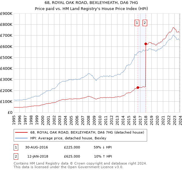 68, ROYAL OAK ROAD, BEXLEYHEATH, DA6 7HG: Price paid vs HM Land Registry's House Price Index