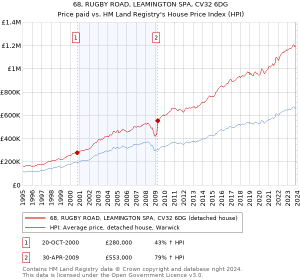 68, RUGBY ROAD, LEAMINGTON SPA, CV32 6DG: Price paid vs HM Land Registry's House Price Index