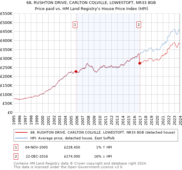 68, RUSHTON DRIVE, CARLTON COLVILLE, LOWESTOFT, NR33 8GB: Price paid vs HM Land Registry's House Price Index