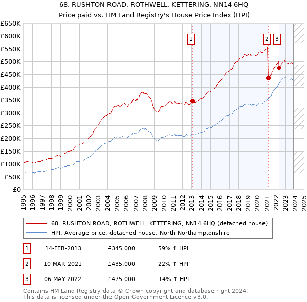 68, RUSHTON ROAD, ROTHWELL, KETTERING, NN14 6HQ: Price paid vs HM Land Registry's House Price Index