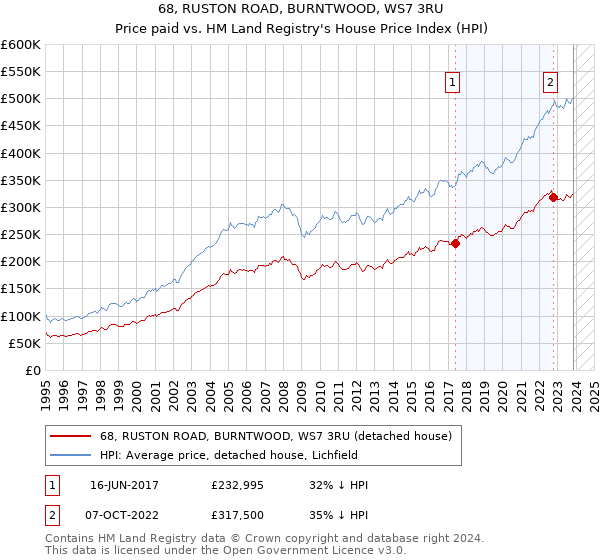 68, RUSTON ROAD, BURNTWOOD, WS7 3RU: Price paid vs HM Land Registry's House Price Index